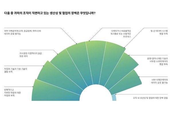 헥사곤 보고서 중 생산성·협업 장벽에 대한 응답 [사진=헥사곤]