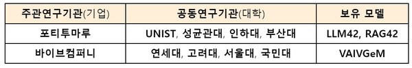 2024년 생성AI선도인재양성 사업 선정 기관 [사진=과기정통부]
