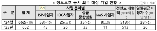 2024년 정보보호 공기 의무 대상 기업 현황 [자료=과기정통부]