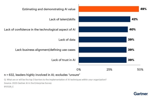 AI 도입의 걸림돌에 대한 응답률 [자료=가트너]