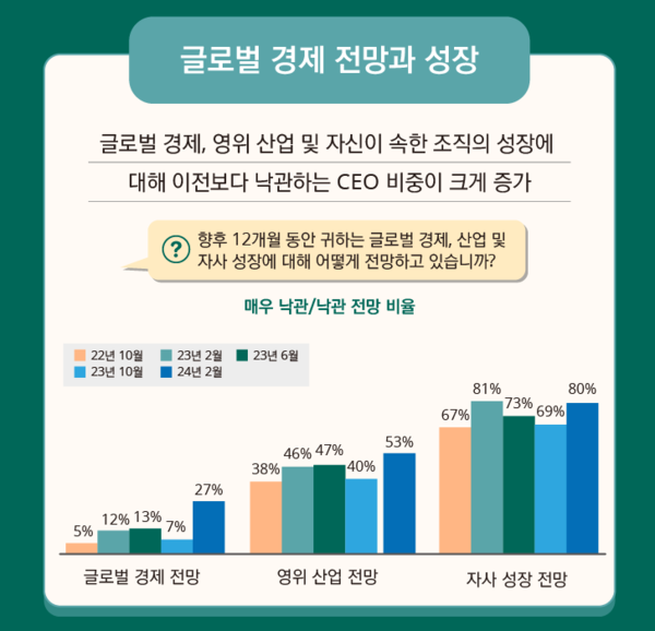 글로벌 CEO 서베이’ 보고서 중 글로벌 경제 전망과 성장 전망 [사진=한국딜로이트그룹]