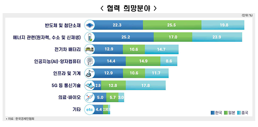 [한경협 자료인용]