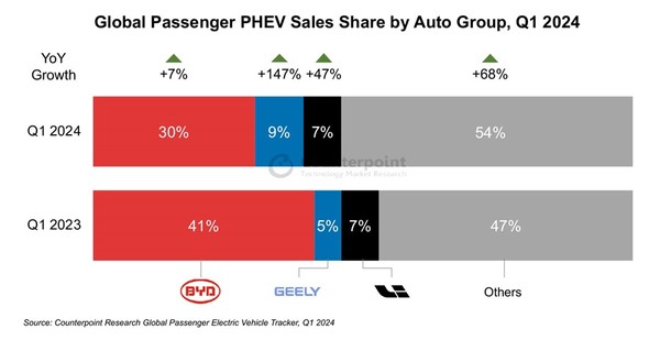 1분기 글로벌 PHEV 시장 점유율 [source=counterpoint]