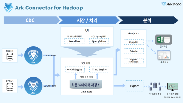 아크데이타, Hadoop 플랫폼 지원을 위한 ‘Ark Connector for Hadoop’ 출시