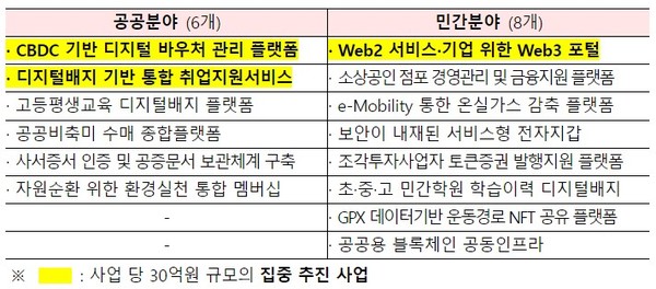 2024년 블록체인 지원사업 [자료=과기정통부]
