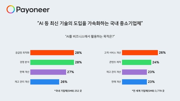 AI 활용 분야별 응답률 [사진=페이오니아]