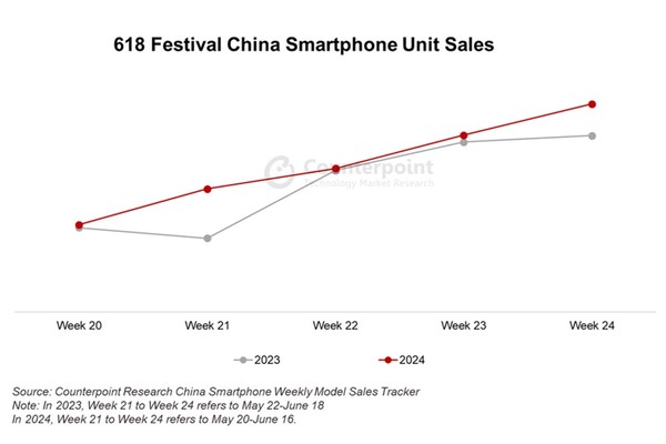 618 쇼핑 페스티벌 기간 중국 스마트폰 판매량 [source=counterpoint]