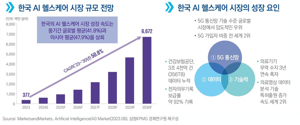 [삼정KPMG 보고서인용]