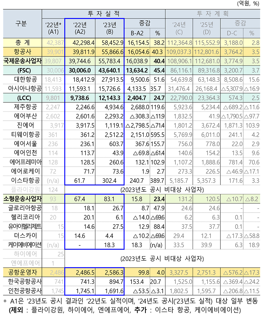 항공안전투자 실적 및 계획 [국토부 자료인용]