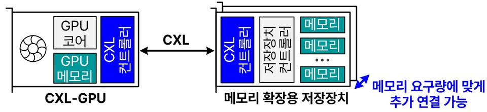 CXL-GPU 구조 기술 다이어그램