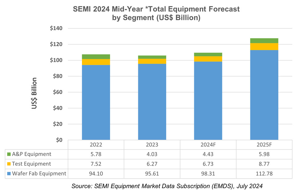 웨이퍼 팹, 테스트, 조립 및 패키징 장비가 포함되며 웨이퍼 제조를 위한 장비는 포함되지 않는다. [source=semi]