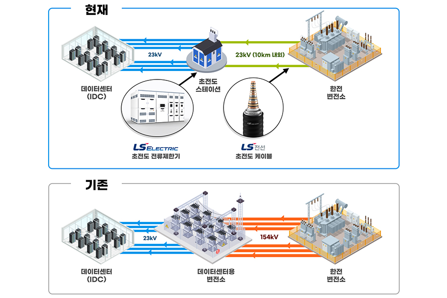 IDC용 초전도 솔루션 개념도 [사진=LS전선]