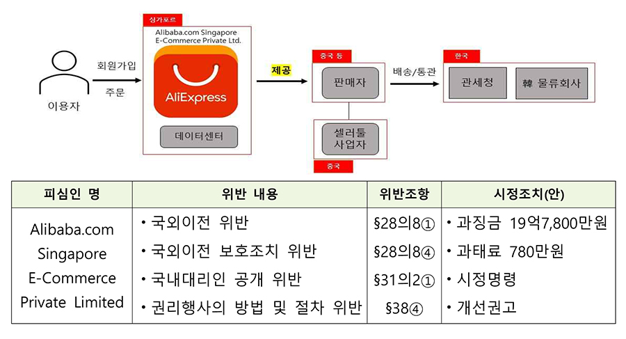 [개인정보보호위 자료인용]