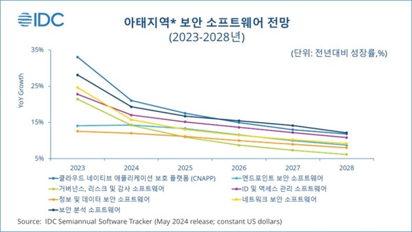 아태지역 보안 소프트웨어 시장 전망 [자료=IDC]