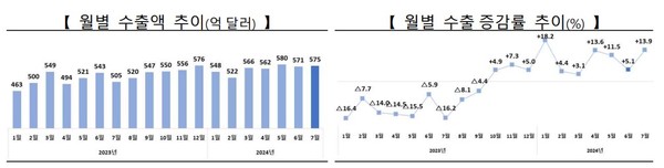 월별 수출액·증감율 추이 [자료=산업통상자원부]