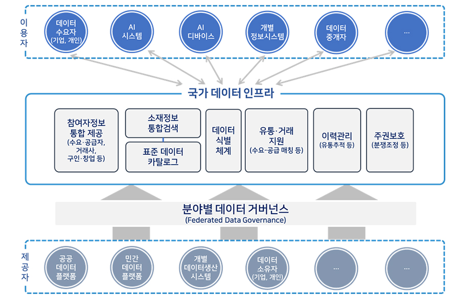 국가데이터인프라 세부 지원 기능 [사진=NIA]