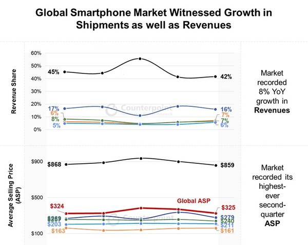 분기별 스마트폰 시장 매출·ASP 변화 [source=counterpoint]