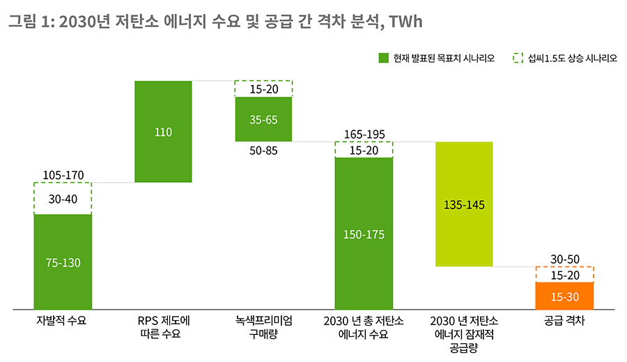 [SEMI에너지협의체 보고서인용]