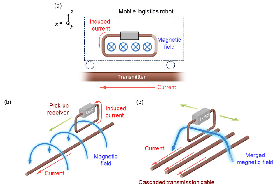 무선 전력 공급 트랙 구조도 [사진=UNIST]