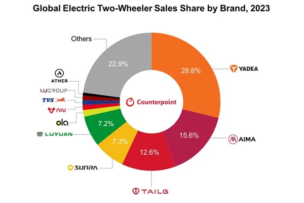 주요 E2W 제조사별 시장 점유율 [source=counterpoint]