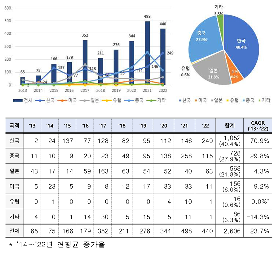 출원인 국적별 출원동향 [특허청 자료인용]