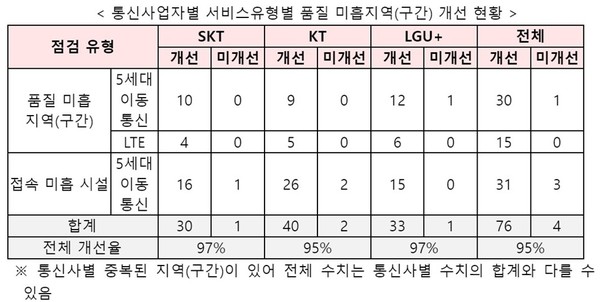 통신사업자별 서비스유형별 품질 미흡지역(구간)·시 개선 현황 [자료=과기정통부]