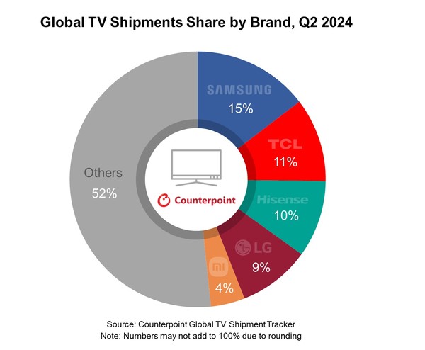 2분기 전세계 TV 출하량 점유율 [source=counterpoint]