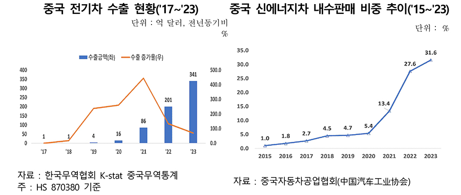 [한국무역협회 자료인용]