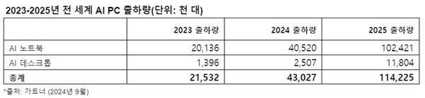 전세계 AI PC 출하량 전망 [자료=가트너]
