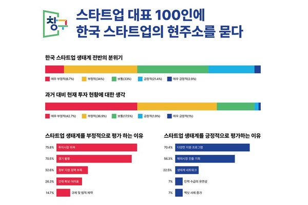 창구 프로그램 참여 스타트업 대표 100인 설문조사 결과 [자료=구글]