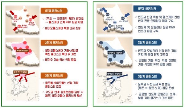 강원자치도 바이오헬스·반도체 클러스터 발전 계획 [자료=과기정통부]