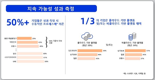 지속가능성 성과 측정에 대한