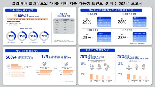 알리바바클라우드 ‘기술 기반 지속 가능성 트렌드·지수 2024’ 주요 내용 [자료=알리바바클라우드]