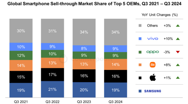 분기별 주요 제조사 스마트폰 판매 점유율, 3분기 성장률 [source=counterpoint]
