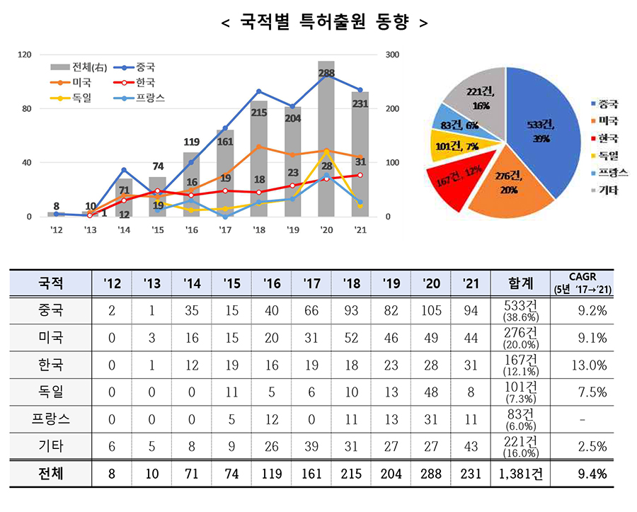 [특허청 자료인용]