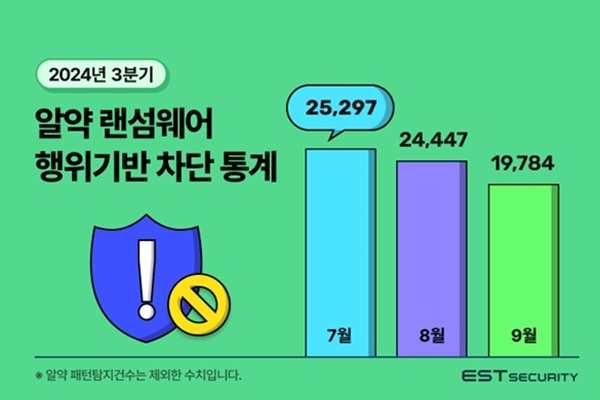 3분기 알약 랜섬웨어 행위기반 차단 건수 [자료=이스트시큐리티]