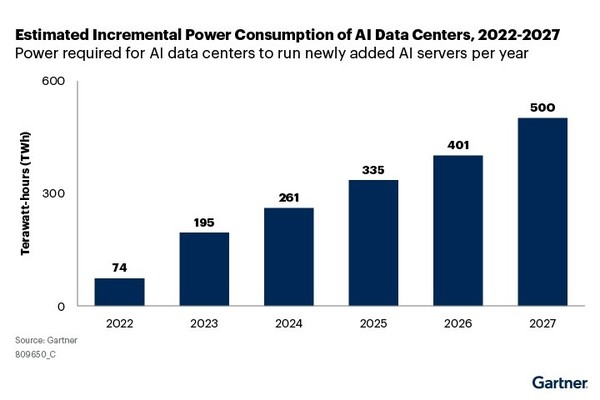 AI데이터센터 전력수요 예측 [자료=가트너]