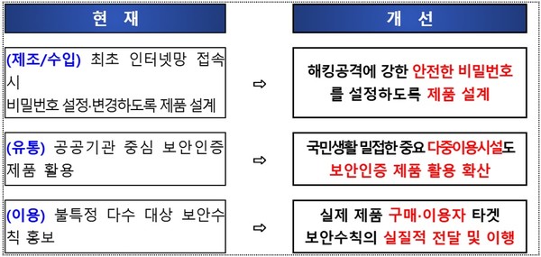 IP카메라 보안 강화를 위한 정책 방향 [자료=과기정통부]