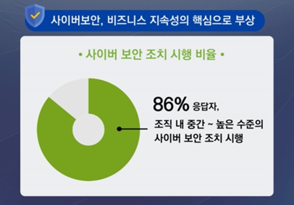 딜로이트의 조사에서 사이버보안의 중요성 증대가 확인됐다. [사진=딜로이트]