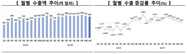 월별 수출액·증감률 추이 [자료=산업통상자원부]