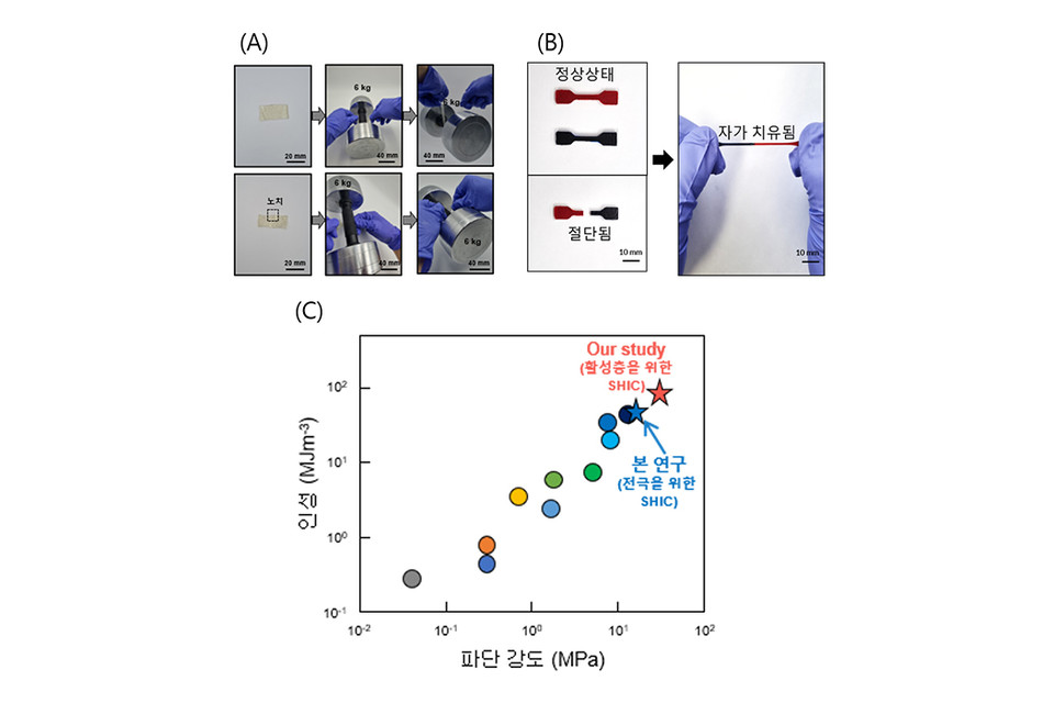 자가치유 센서소재의 높은 기계적 물성과 자가치유 능력을 확인하기 위한 실험 사진 [사진=한국연구재단]