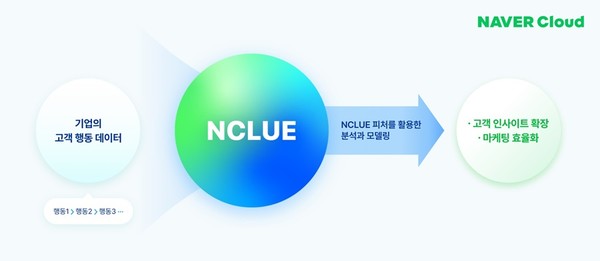 네이버클라우드가 AI 기반 고객분석·마케팅 지원 서비스 ‘N클루’를 선보였다. [사진=네이버]