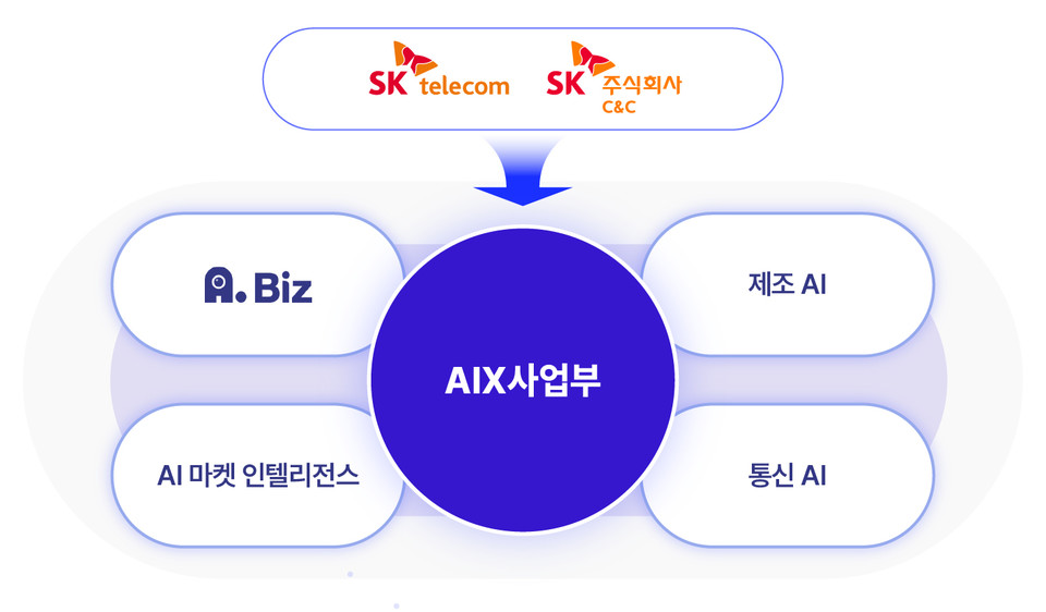 SK텔레콤과 SK C&C를 중심으로 ‘AIX사업부’로 정식 출범했다. [사진=SK텔레콤]