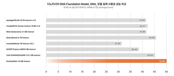 실제 사용성 성능 비교 [자료=디노티시아]