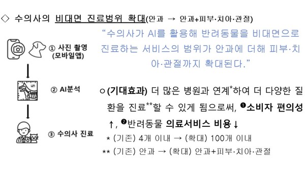 AI 기반 수의사 비대면 진료 범위 확대 [자료=과기정통부]