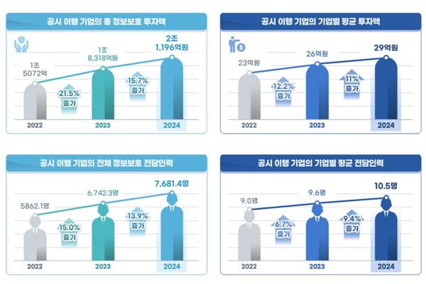 정보보호 공시 내용 분석 [자료=과기정통부]