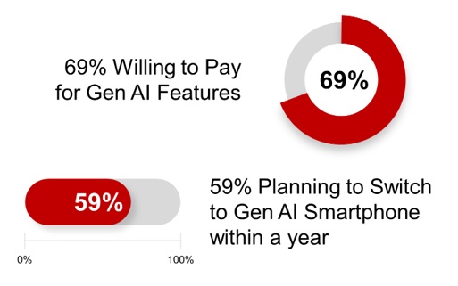 생성AI에 대한 지불 의향과 AI스마트폰 구매 의향 [source=counterpoint]