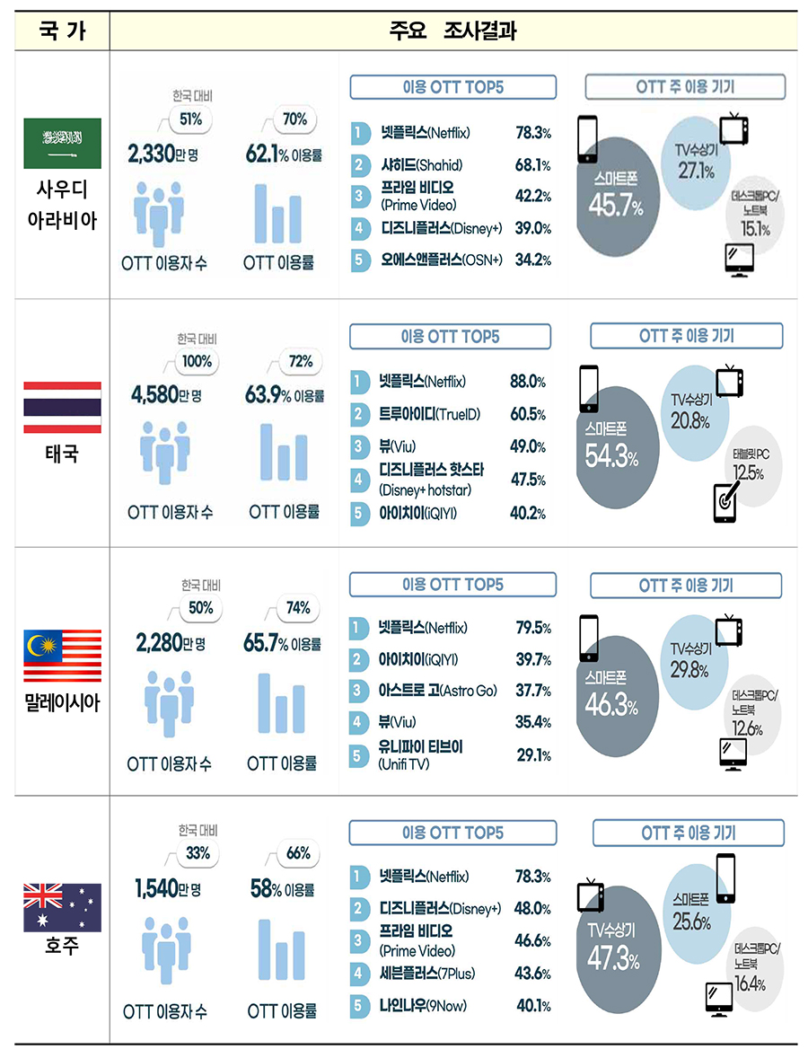 [방통위 자료인용]