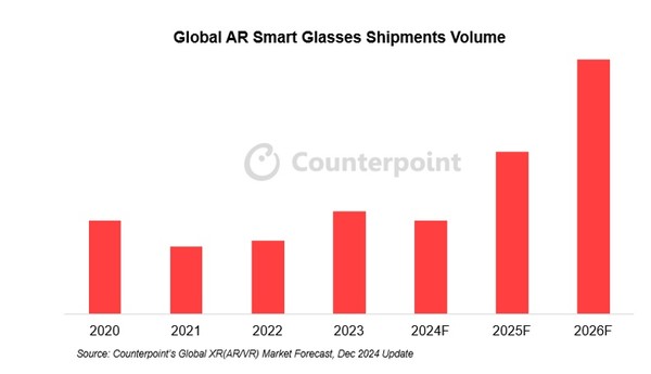 AR 스마트글래스 시장 전망 [source=counterpoint]