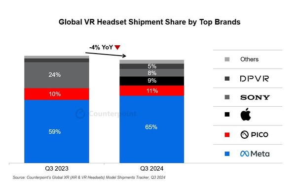 전년동기비 3분기 전세계 VR 출하량 [source=counterpoint] 